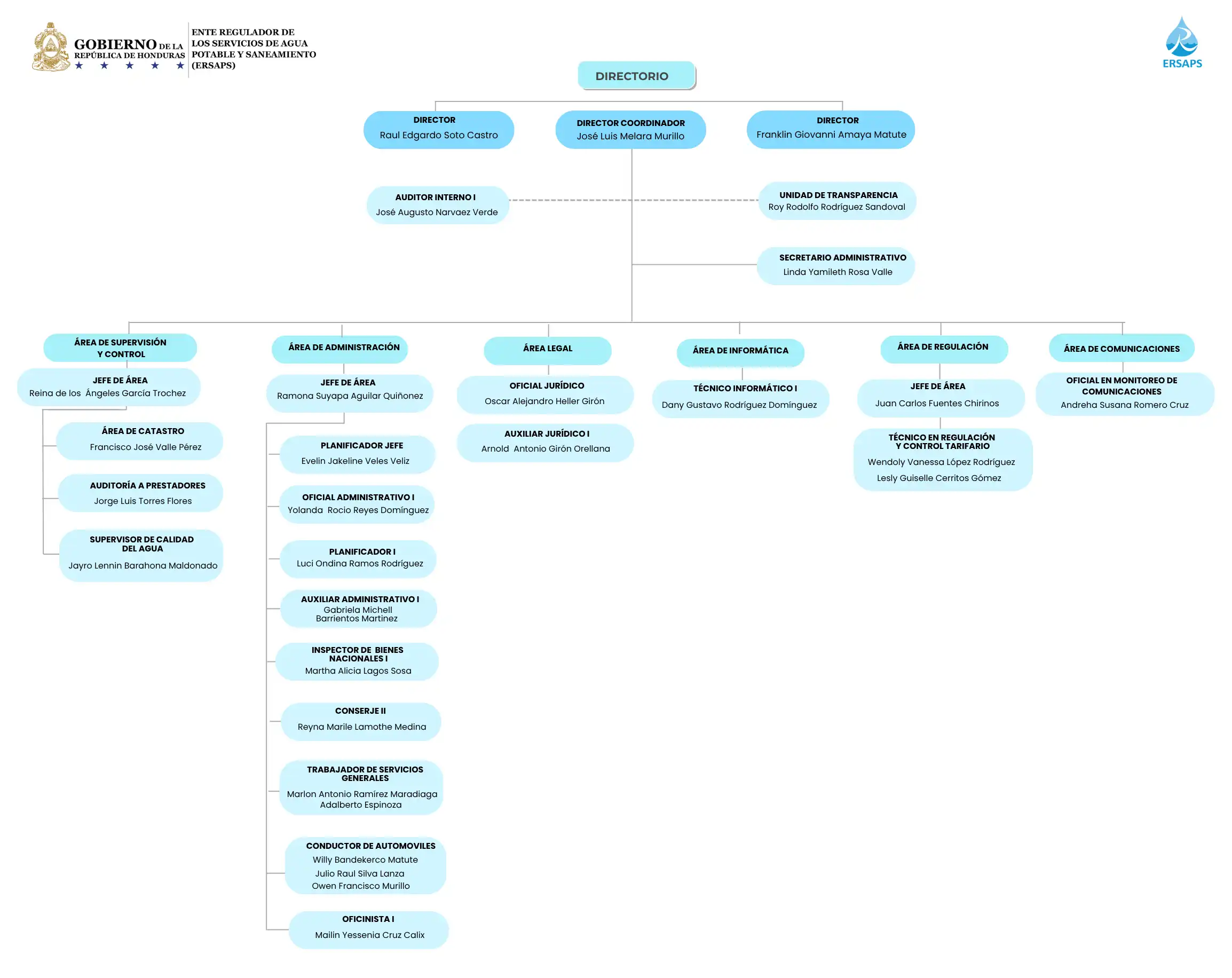 Organigrama ERSAPS